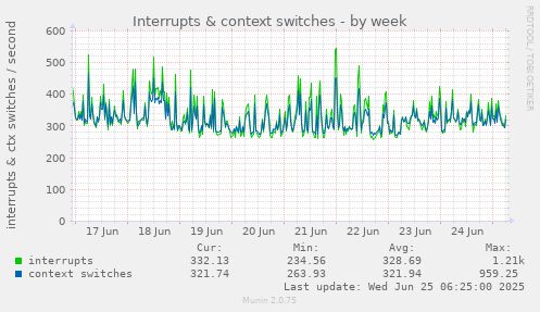 Interrupts & context switches