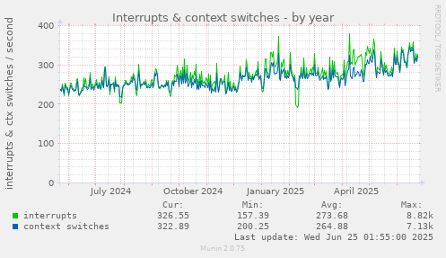 Interrupts & context switches