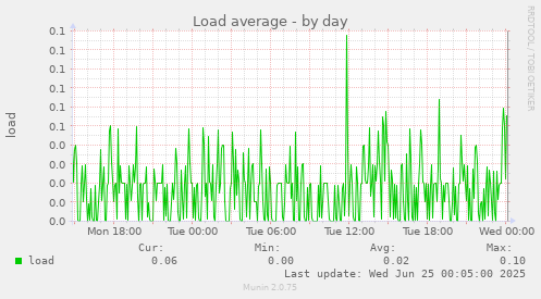 Load average
