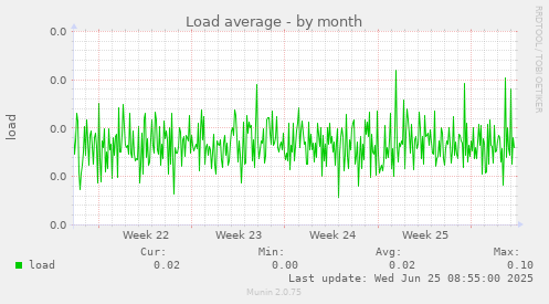 Load average