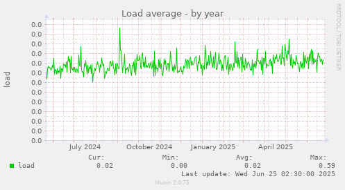Load average