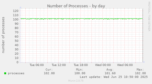 Number of Processes