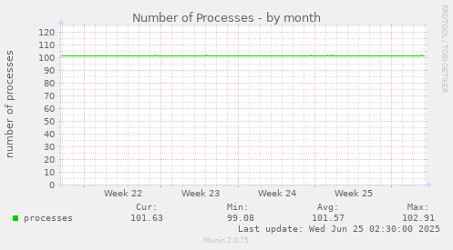 Number of Processes