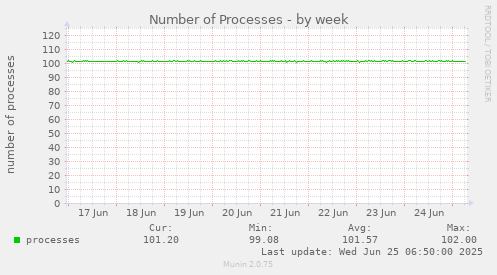 Number of Processes