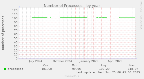 Number of Processes