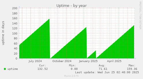 Uptime