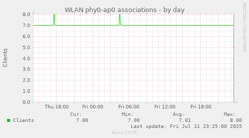 WLAN phy0-ap0 associations