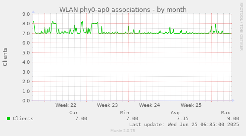 WLAN phy0-ap0 associations