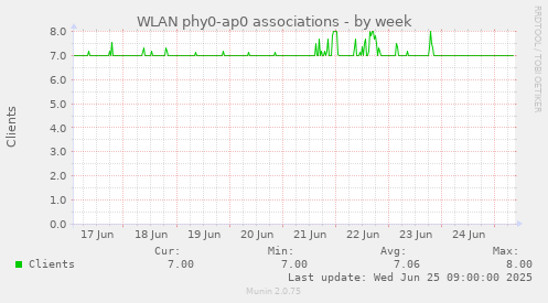 WLAN phy0-ap0 associations