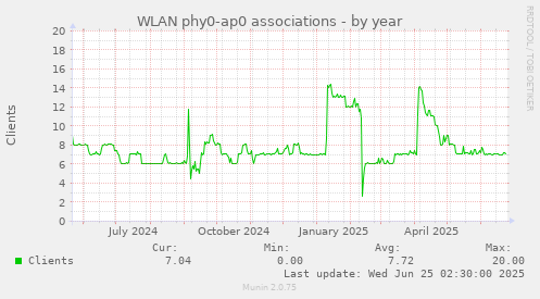 WLAN phy0-ap0 associations