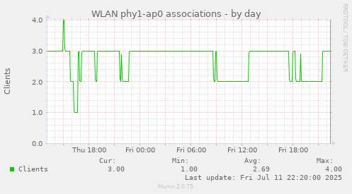 WLAN phy1-ap0 associations