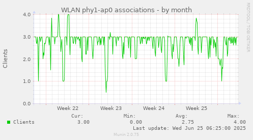 WLAN phy1-ap0 associations