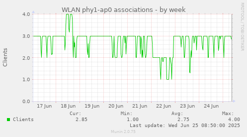 WLAN phy1-ap0 associations