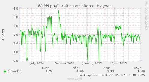 WLAN phy1-ap0 associations