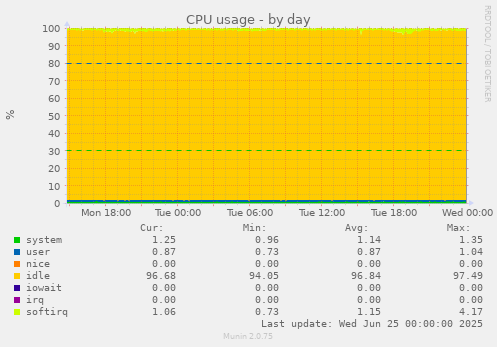 CPU usage