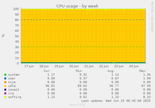 CPU usage