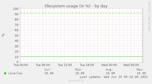 Filesystem usage (in %)