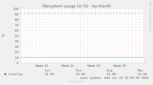 Filesystem usage (in %)