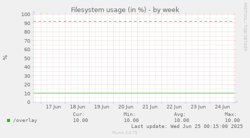 Filesystem usage (in %)