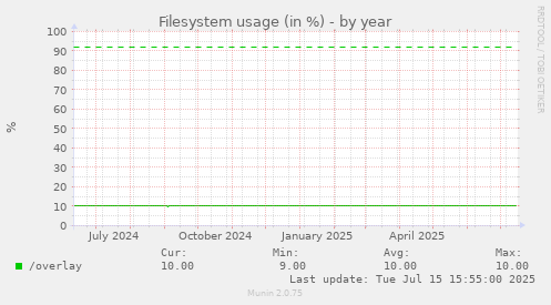 Filesystem usage (in %)