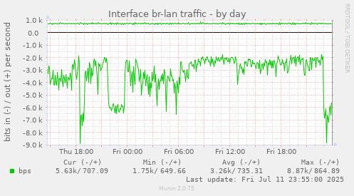 Interface br-lan traffic