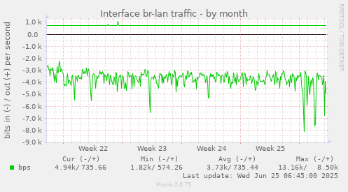 Interface br-lan traffic
