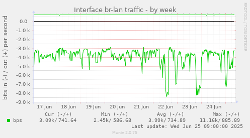 Interface br-lan traffic