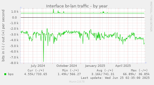 Interface br-lan traffic