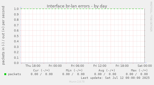 Interface br-lan errors