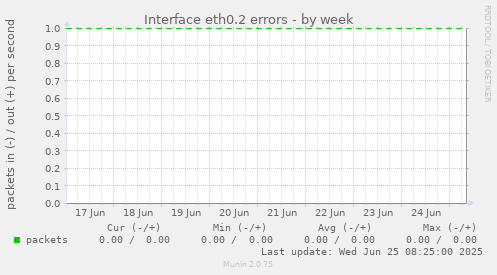 Interface eth0.2 errors