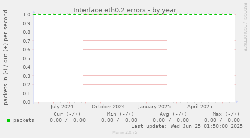 Interface eth0.2 errors