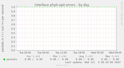 Interface phy0-ap0 errors