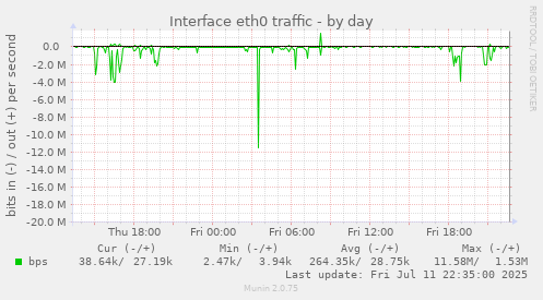 Interface eth0 traffic