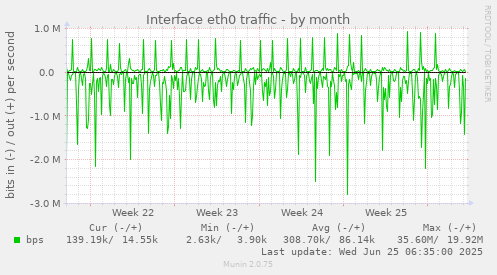 Interface eth0 traffic