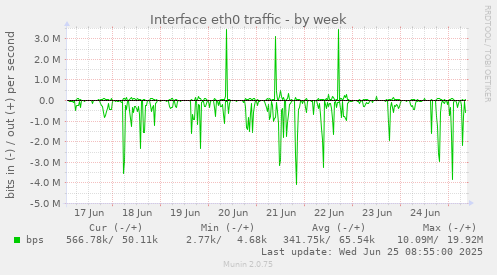 Interface eth0 traffic