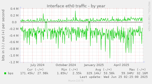 Interface eth0 traffic
