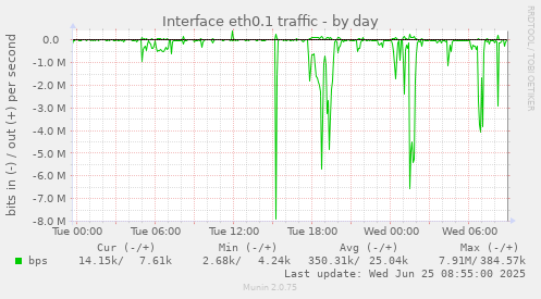 daily graph