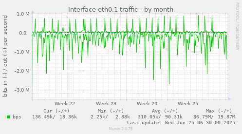 Interface eth0.1 traffic