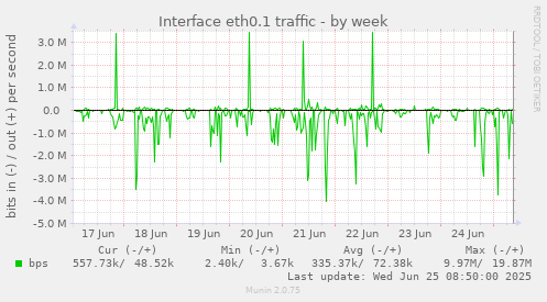 weekly graph