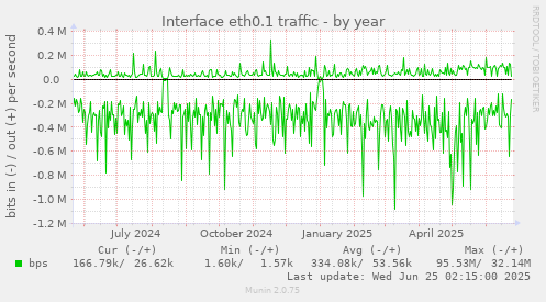 Interface eth0.1 traffic