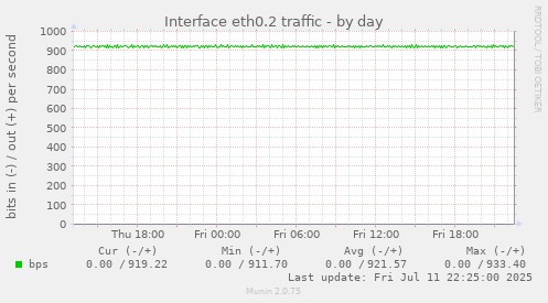 Interface eth0.2 traffic