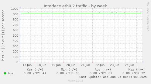 Interface eth0.2 traffic