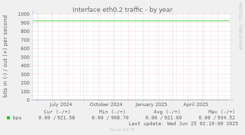 Interface eth0.2 traffic