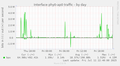 Interface phy0-ap0 traffic