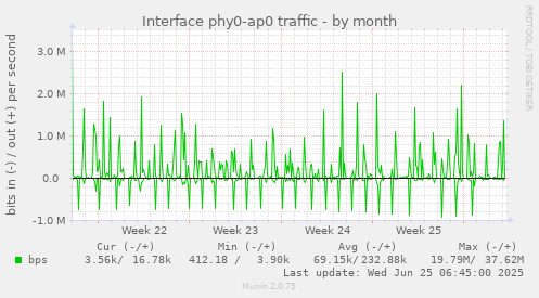 Interface phy0-ap0 traffic