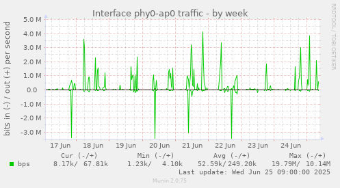Interface phy0-ap0 traffic