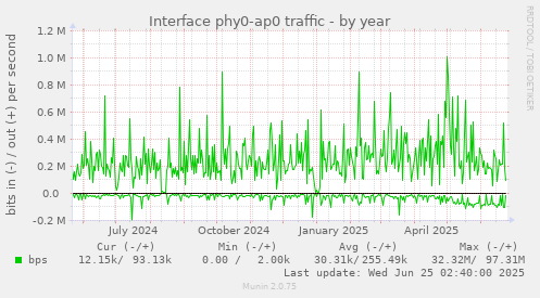 Interface phy0-ap0 traffic