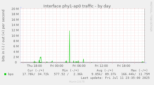 Interface phy1-ap0 traffic