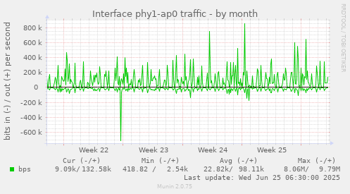 Interface phy1-ap0 traffic