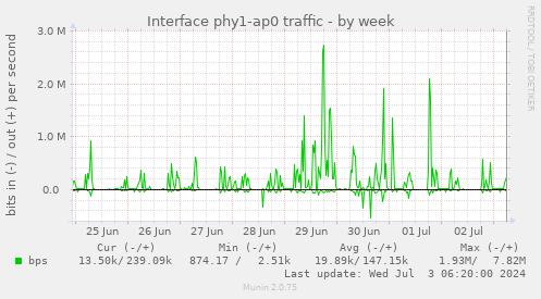 Interface phy1-ap0 traffic